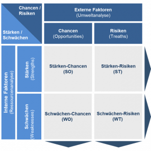 Swot Analyse Excel Vorlage Pestel Analyse Template Excel Controlling
