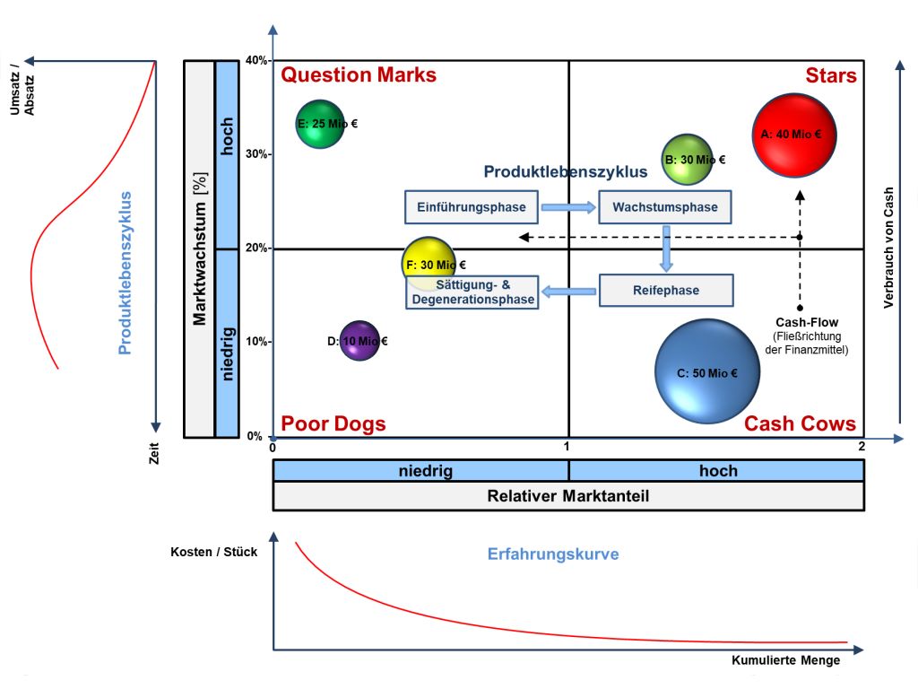 Nachdem sie die berechneten felder kopiert haben, rufen sie wieder ihre neue arbeitsmappe auf (die ich als zielarbeitsmappe bezeichne). Bcg Matrix Bcg Portfolio Marktwachstum Marktanteil Matrix Excel Controlling
