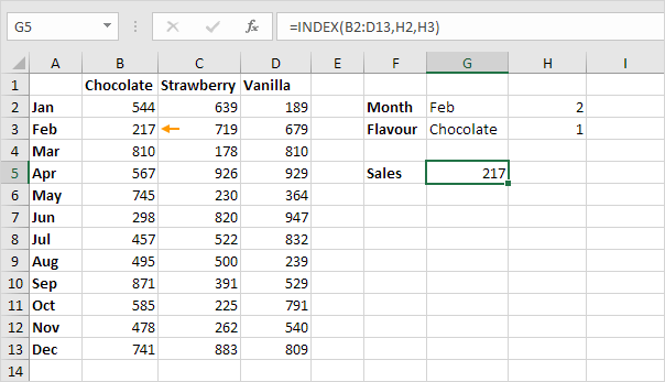 An index match formula uses both the index and match functions. Two Way Lookup In Excel In Easy Steps