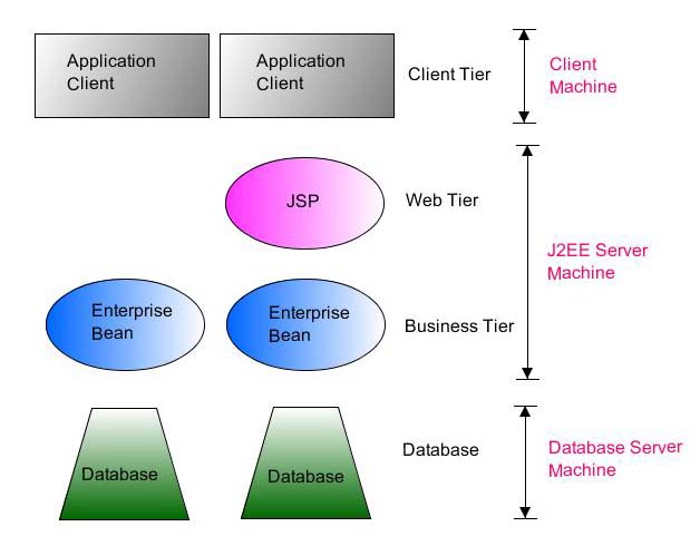 pix J2Ee Concepts j2ee overview it training and consulting exforsys