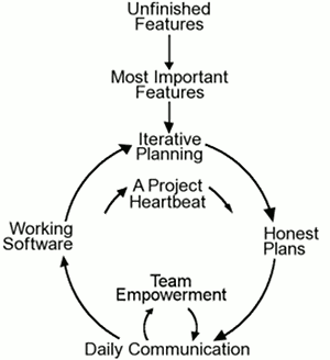 Agile flow chart