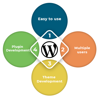 Wordpress theme development with bootstrap in 2021. Custom Wordpress Development Services Theme Plugin