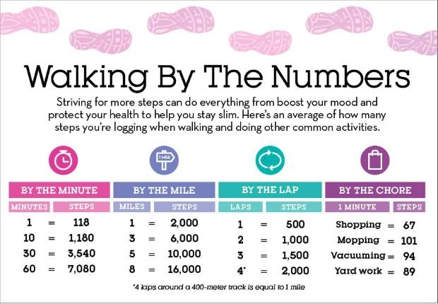 photo How Many Steps Should I Do A Day infographic how many steps are you getting each day fabrication enterprises