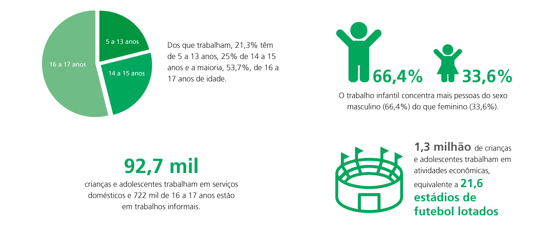 Trabalho Infantil Ainda E Realidade Para 1 7 Milhao De Criancas E Adolescentes No Brasil