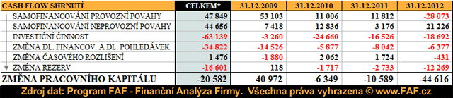 Finanční činnosti — zvýšení či snížení dlouhodobých závazků (úvěr, vydání obligací atd.) proč sledovat cash flow? Analyza Vykazu Cash Flow