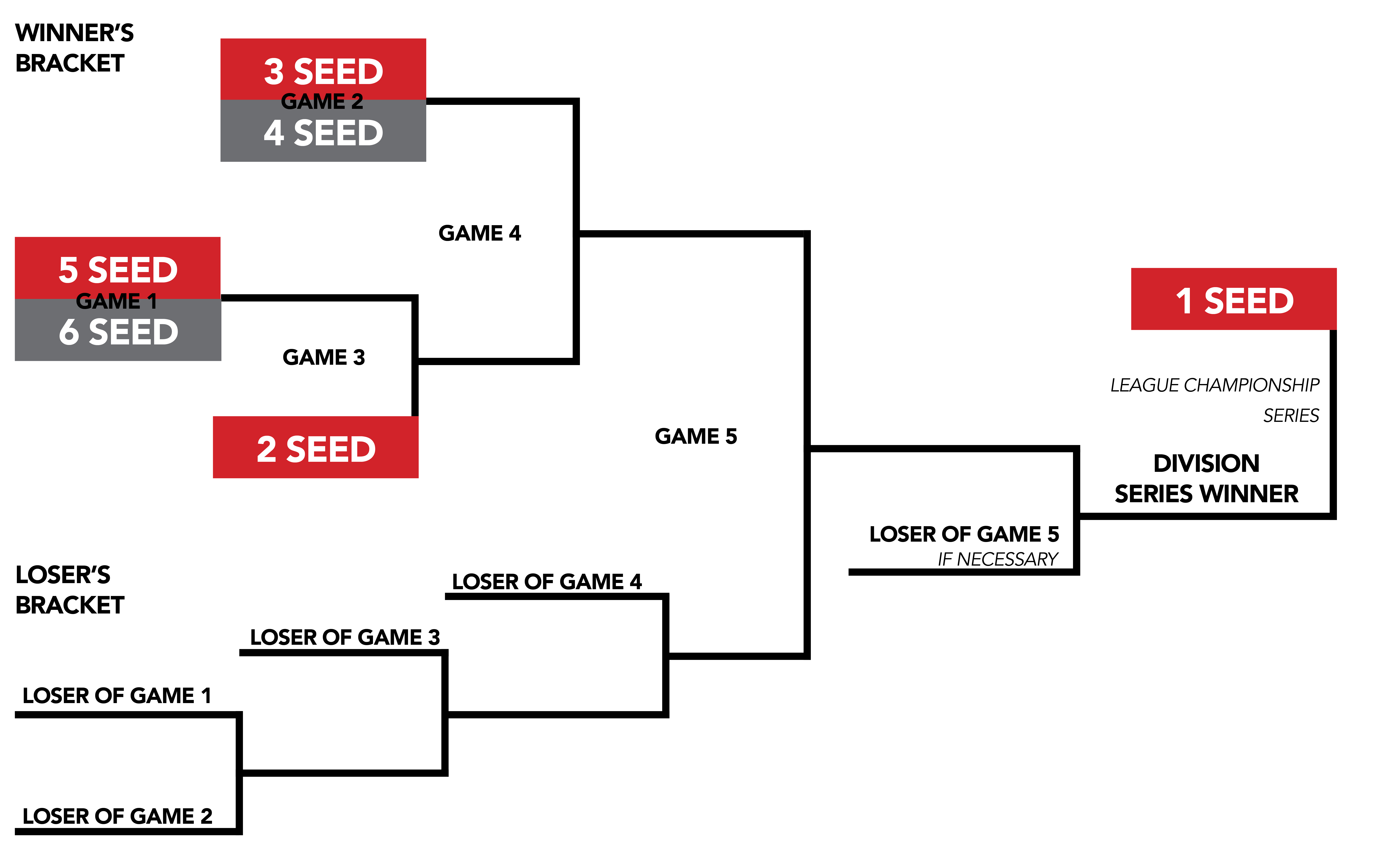 No postseason played this year. Let S Reengineer The Mlb Postseason The Hardball Times