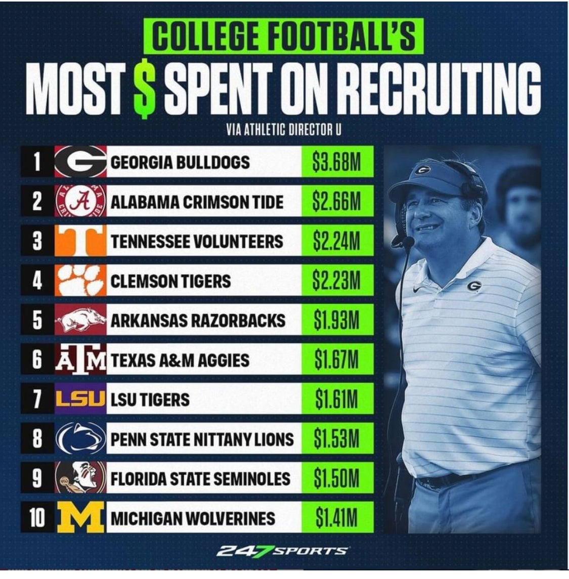 UGA Recruiting Guess Who Has the Largest Recruiting Budget in the