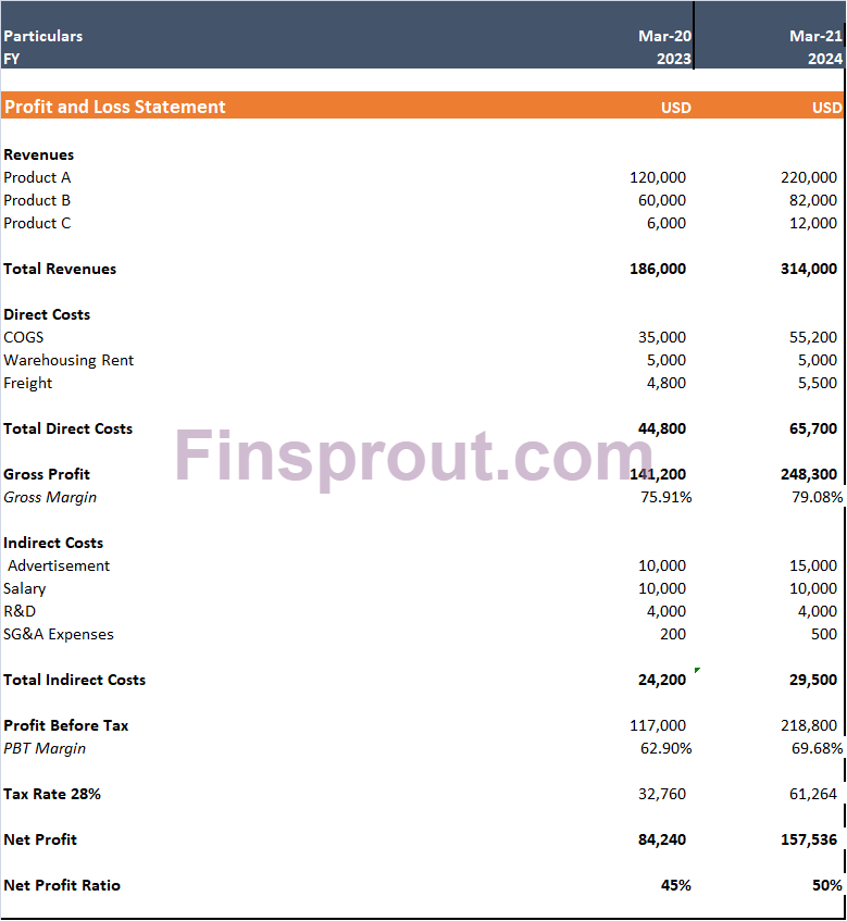 In certain situations, you may find yourself in need of a letter of income verification. Comparative Income Statement Sample Format Example Learn Finsprout Com