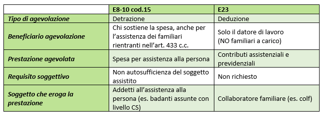 Spese Per Collaboratori Domestici: Detraibili O Deducibili? 237_x_659_png