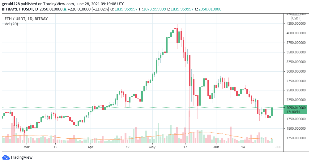 29.10.2021 · ether reached a record high of $4,402 on friday, after a significant altair upgrade to its network. Ethereum Price Forecast Eth Bulls Recapture Key 2 000 Level
