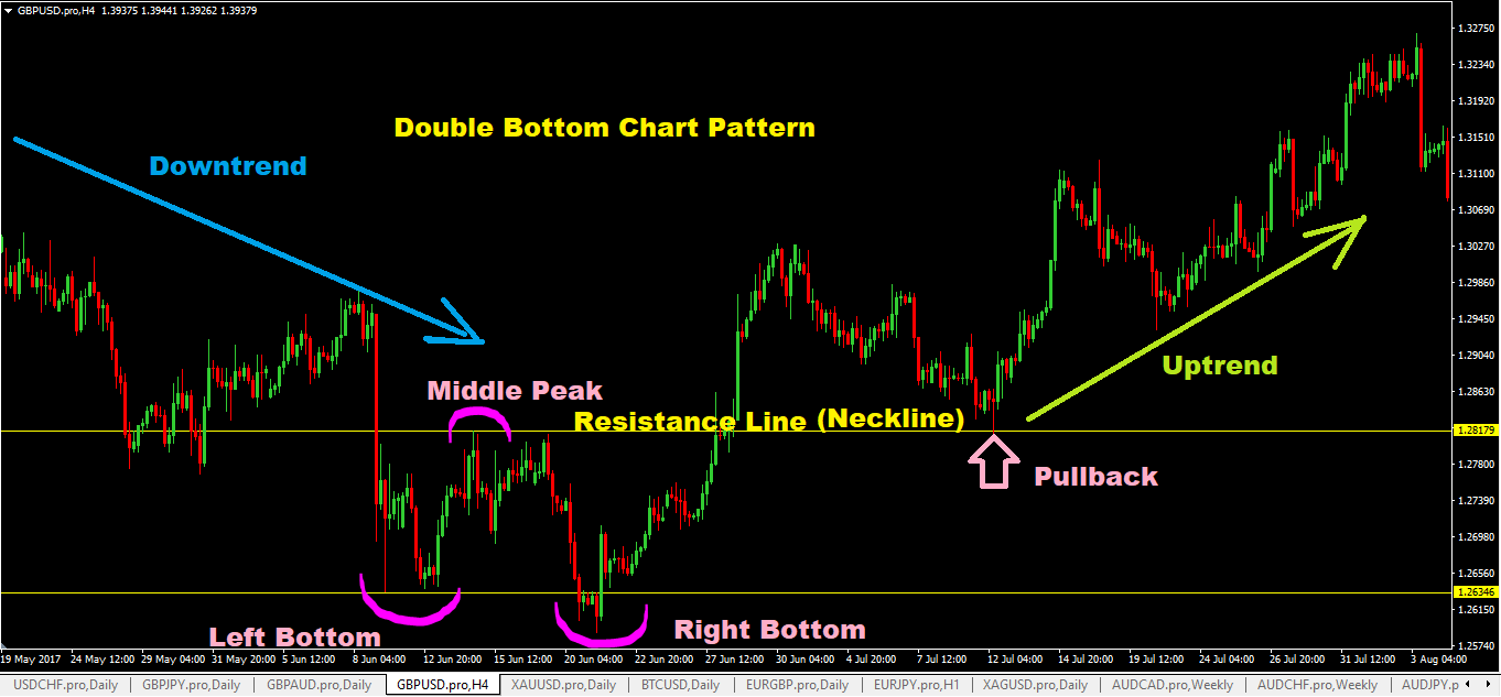 This was demonstrated all too clearly during the gamestop fiasco of early 2021; Double Bottom Chart Pattern Forex Trading Strategy