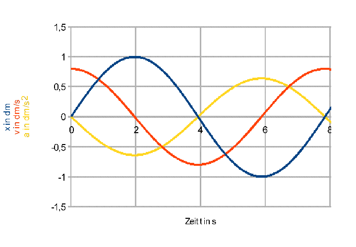 Für hohen liegekomfort und gesunden schlaf sollte die matratze zu. Schwingungen