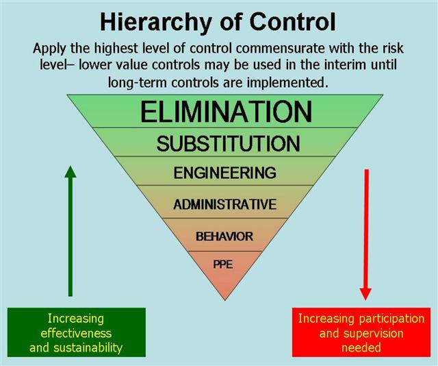 Hierarchy of Controls – Freestyle Cyclists