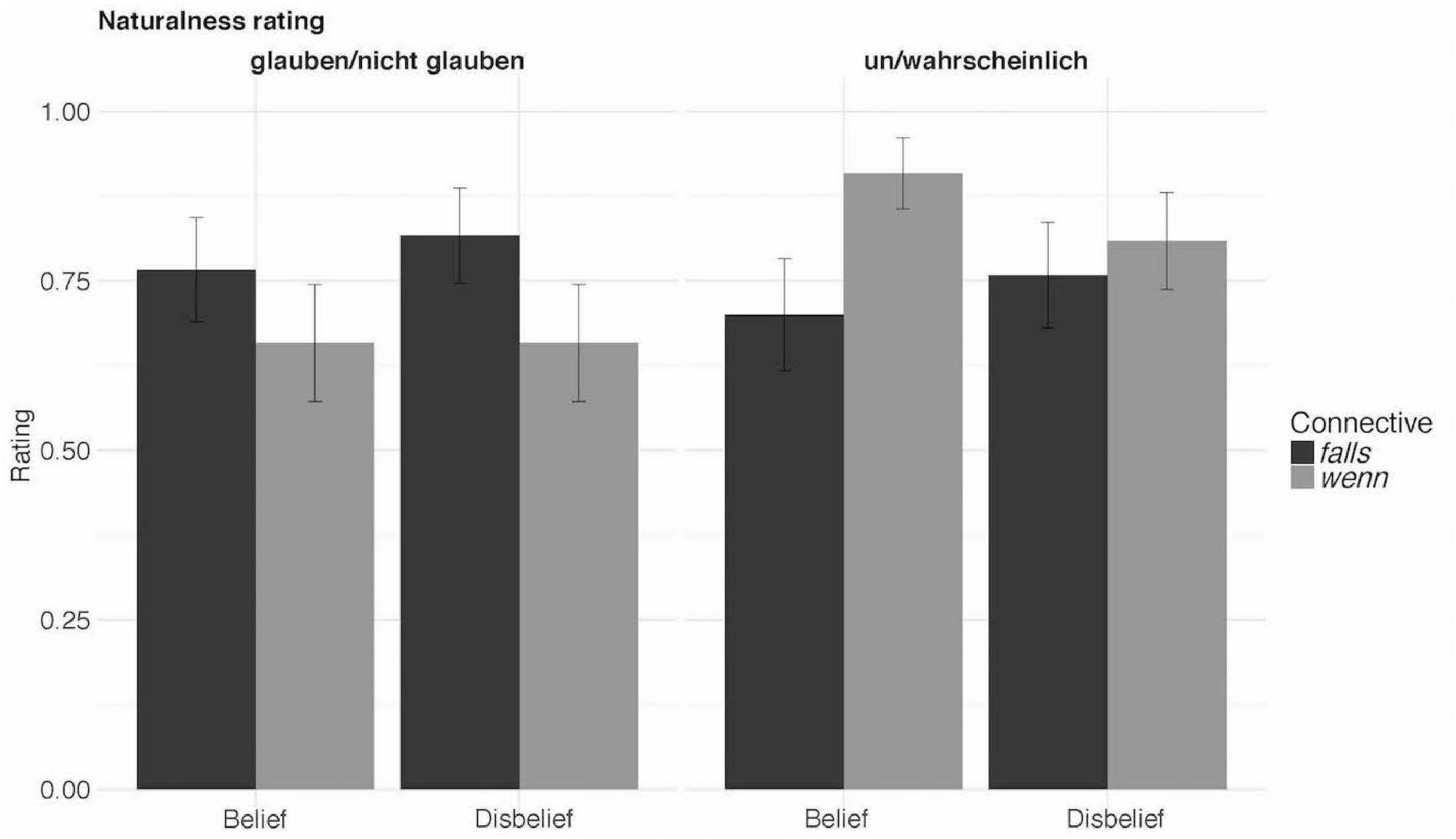 Frontiers Processing Non At Issue Meanings Of Conditional Connectives The Wenn Falls Contrast In German Psychology
