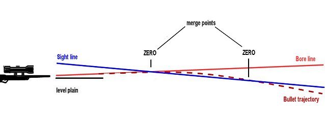 Measure total front sight height, d. Help me understand elevation adjustment - Optics - Long Island Firearms