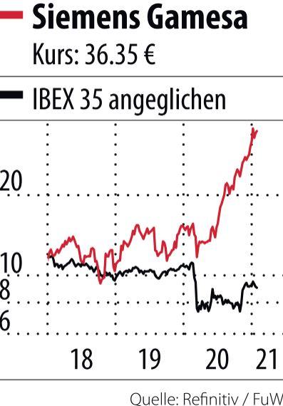 pix Siemens Gamesa Aktie Forum viel energie in den siemens aktien unternehmen ausland finanz und wirtschaft