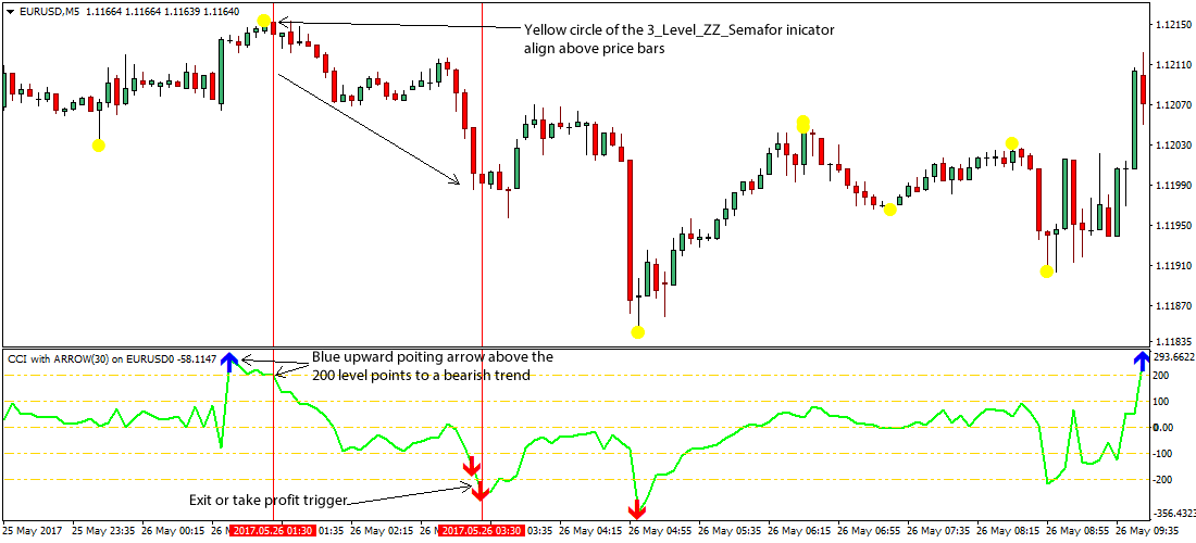 cci trade forex สบาย ๆ