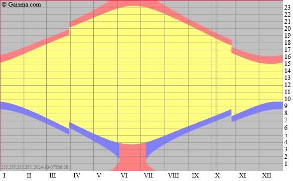 Umeå - sunrise, sunset, dawn and dusk times for the whole year in a graph