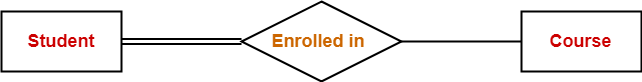 In a relationship, participation constraint specifies the existence of an entity when it is related to another entity in a relationship type . Participation Constraints Dbms Gate Vidyalay
