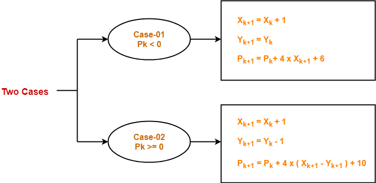 Menemukan piksel berikutnya dalam algoritma bresenham. Bresenham Circle Drawing Algorithm Gate Vidyalay