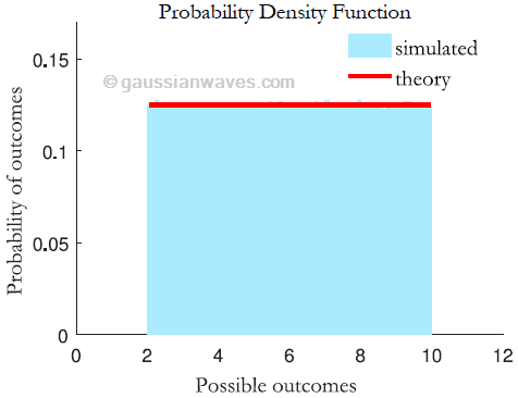 Uniform random variable – GaussianWaves
