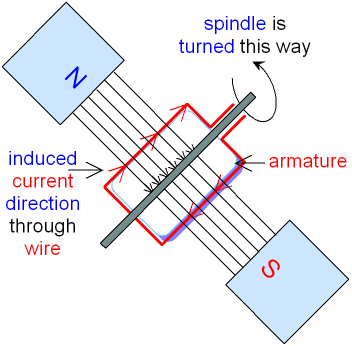 The generator effect is the induction of a potential difference when a wire. Gcse Physics Electromagnetism Generator How It Works Slip Rings Gcse Science