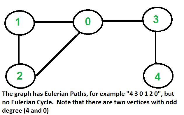 Our algorithm can also resolve the hamiltonian path problem in the traceable graphs. Eulerian path and circuit for undirected graph - GeeksforGeeks