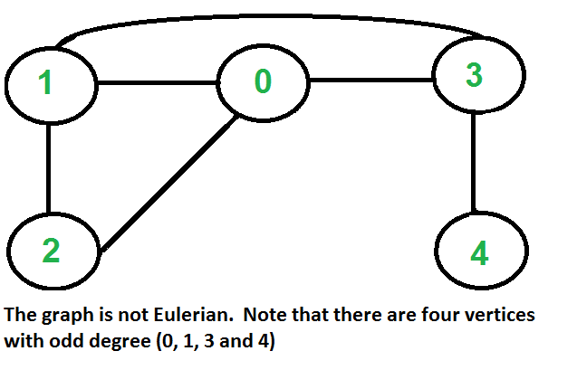 The hamiltonicity problem is the problem of existence of a hamiltonian cycle (or path) in a given graph. Eulerian path and circuit for undirected graph - GeeksforGeeks