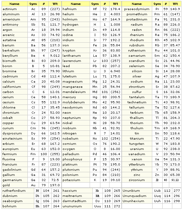 list of elements in periodic table name and symbol