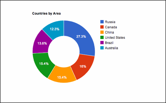 type phobias common Google Chart de PieChart sectores Gráfico â€“ de
