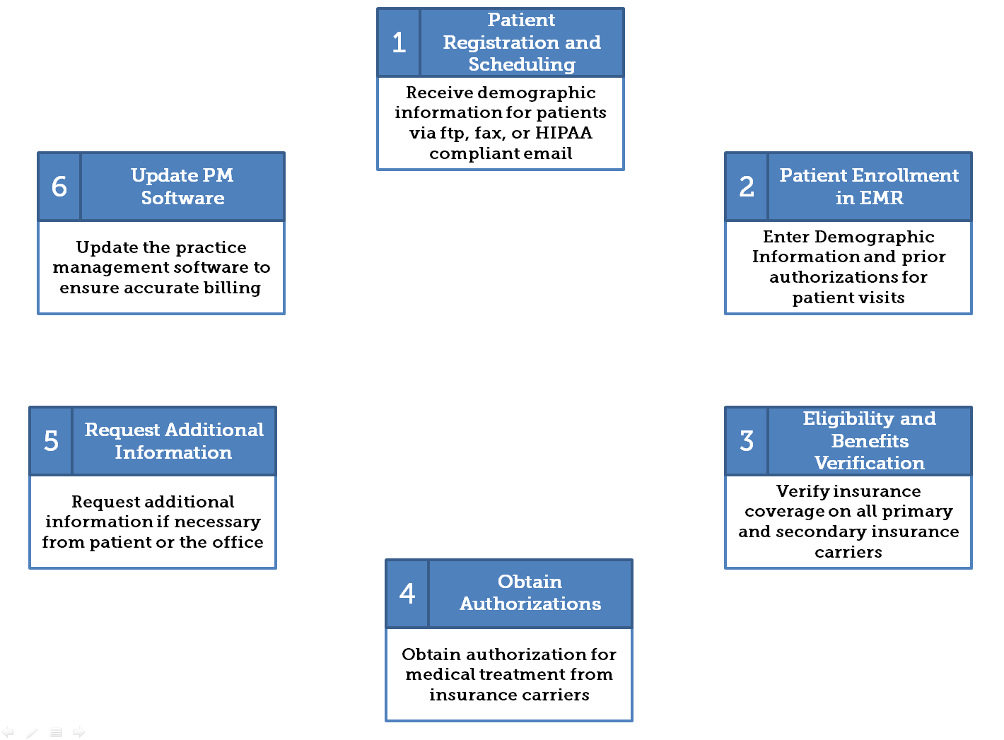 19/05/2020&nbsp;· the process is complicated and goes through many different people at both the healthcare provider and the insurance provider. Insurance Verification And Prior Authorizations Dana Services