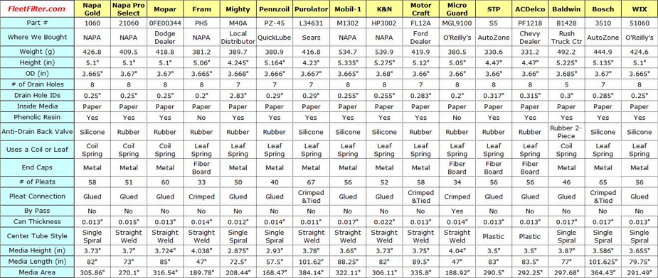 Fram fresh breeze cabin air filter helps filter outside air that flows through your vehicles ventilation system that can expose passengers to contaminants . Air Filter Cross Reference Chart Napa - Reviews Of Chart