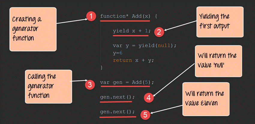 Calling the next() method with an argument will resume the generator function execution, replacing the yield expression where an execution was paused with the argument from next(). Node Js Generators Compare With Callbacks