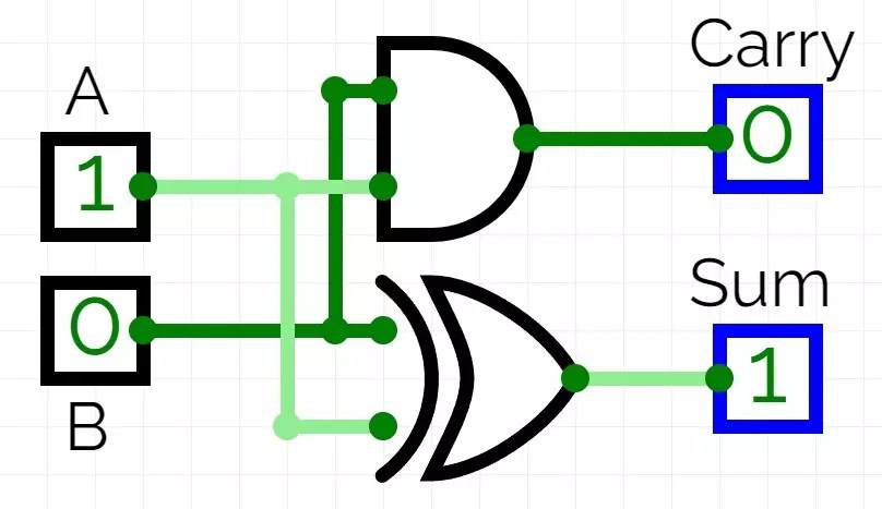 Half Adder And Full Circuit Truth Table Equation Working Half Adder And Full Circuit Truth Table Equation Working