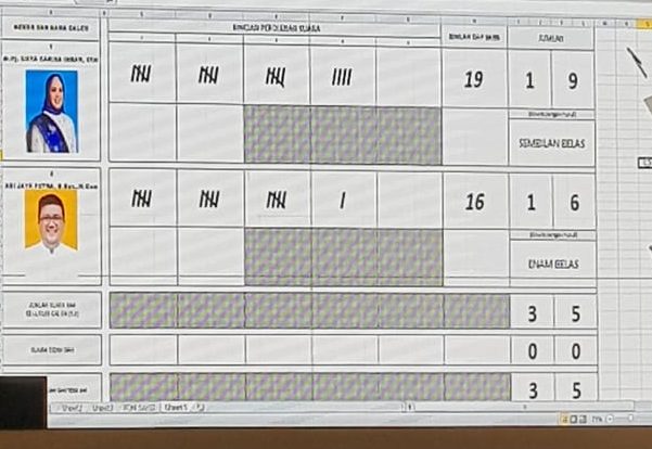 Siska ADP Akhirnya Terpilih Sebagai Wakil Walikota Kendari Sisa Periode  2017-2022 - Harapan Sultra .COM |