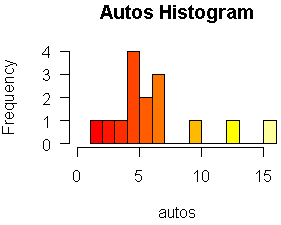 Therefore, firstly we need to create the histogram by ignoring the labels and then axis function can be used for new values. Producing Simple Graphs with R