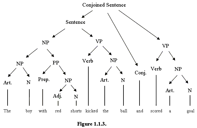(kakak saya sedang tidur di kamar saya.). Linguistics Syntax