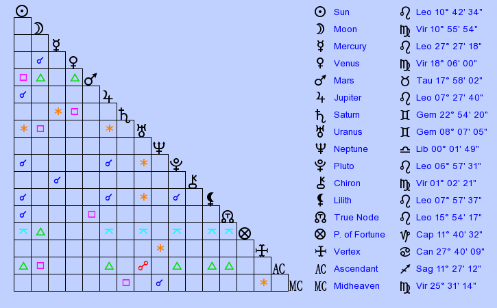 In english, the signs of the zodiac are known by their latin words (aries, taurus, leo etc.), but in german these have been translated and . Birth Chart David Deutsch Artist Leo Zodiac Sign Astrology