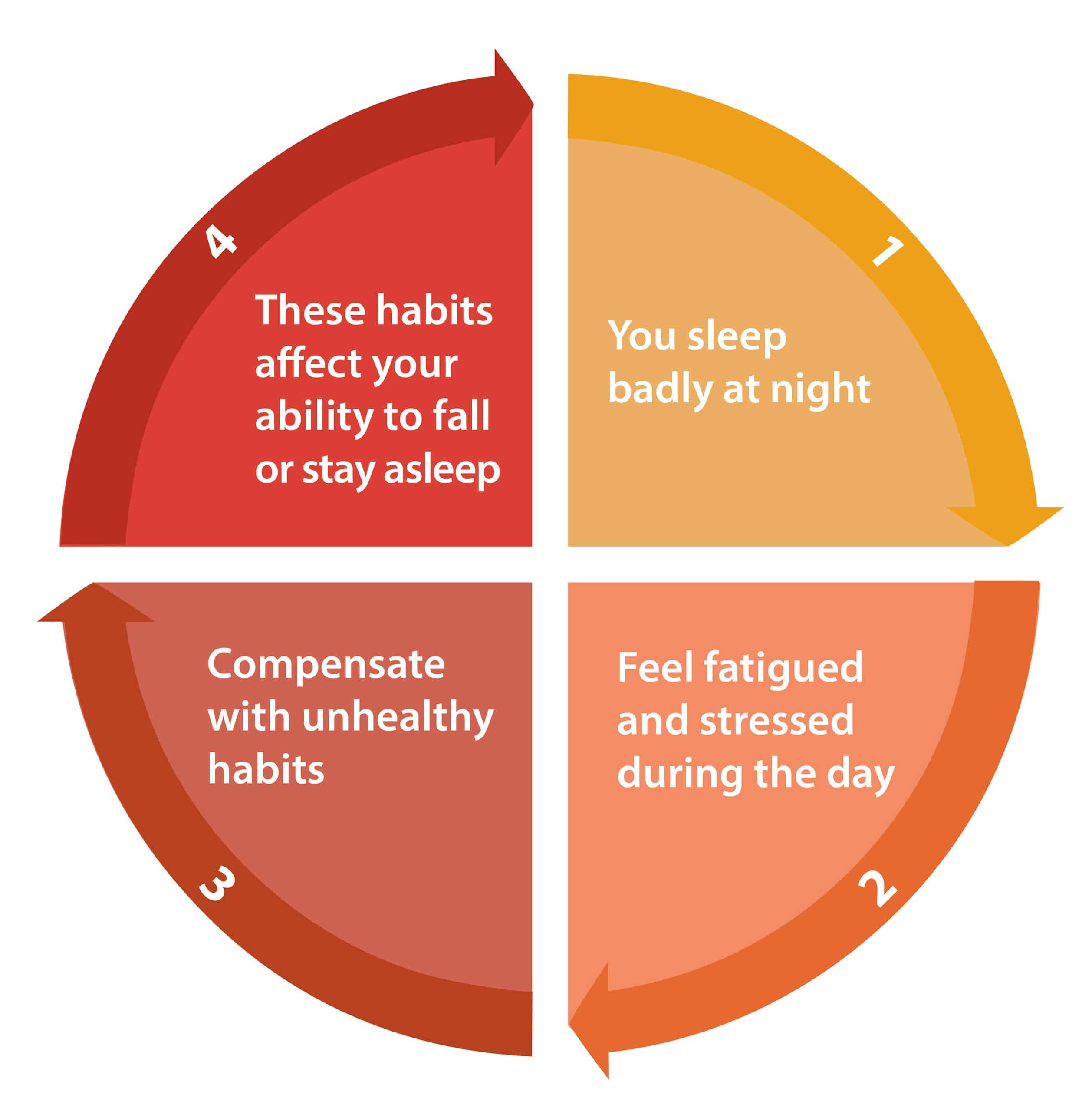 As a result, you may get too little sleep or . Insomnia Helpguide Org