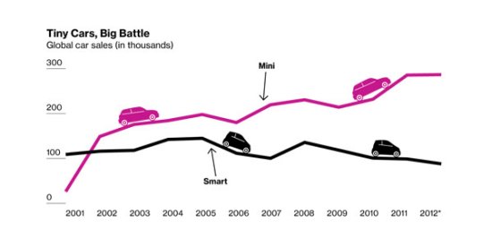 Mini gegen Smart seit 2001