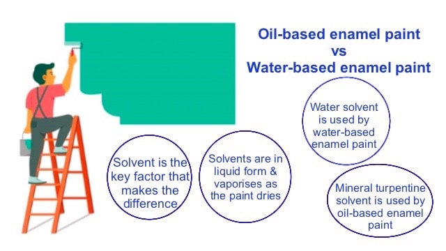 Find out more about how fish oil may benefit your overall health. Oil Based Enamel Paint Vs Water Based Enamel Paint Home Glazer
