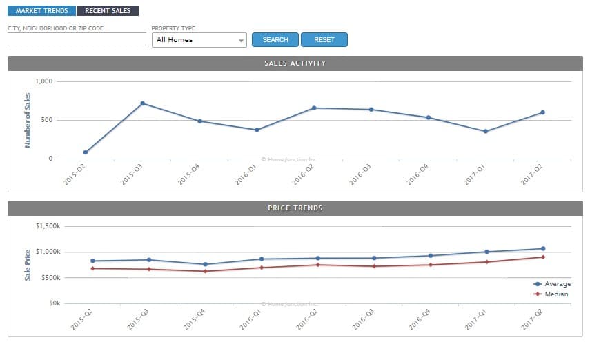 Realtors property resource is another free real estate api for developers. Best Times And Best Real Estate Content To Post On Social Media