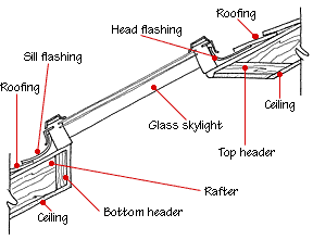 Advice & guidance — doors aftercare. How Skylights Work | HomeTips