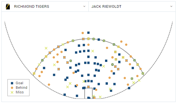 Jack Riewoldt shot chart