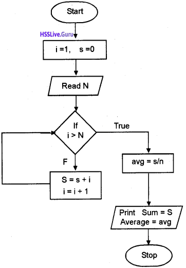 Plus One Computer Science Chapter Wise Questions and Answers Chapter 4 ...