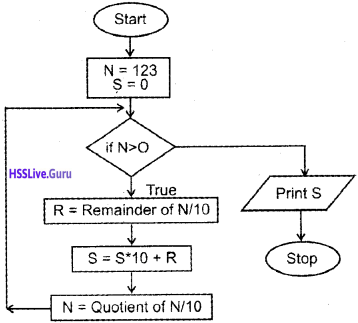 Plus One Computer Science Chapter Wise Questions and Answers Chapter 4 ...