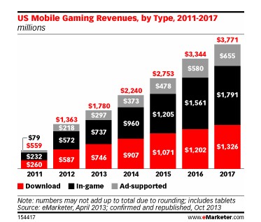 Factors such as the rise in the number of gamers and partnerships among advertisers and . The Future Of Mobile Game Advertising
