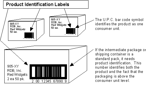 By utilizing a standard label format, retailers are able to gather. 4. The EAN.UCC System