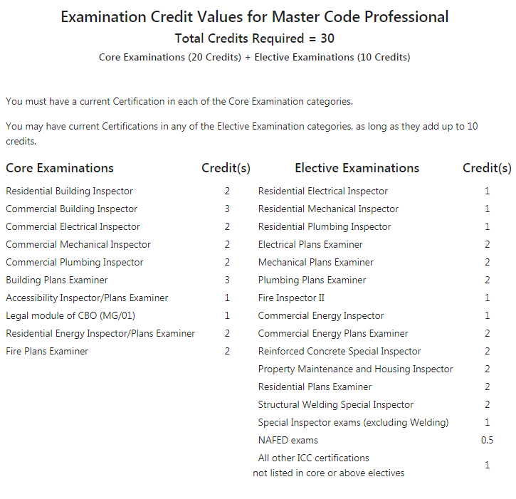 I had to remember what email i used to register my mcp in the first. Master Code Professional Qualifications Icc