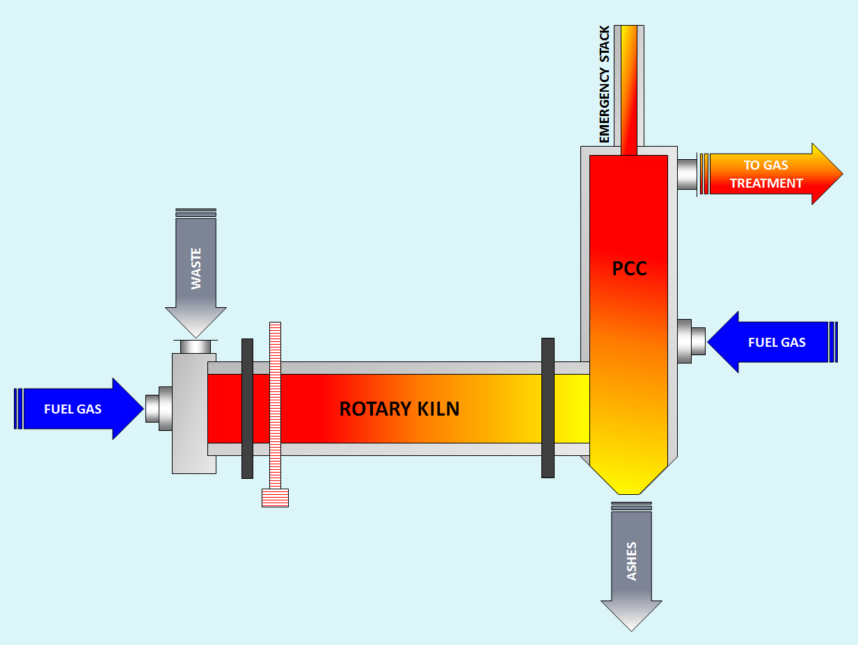 14/04/2021&nbsp;· specification parameters of rotary kiln incinerator performance advantages of sludge rotary kiln 1. Rotary Incinerators For Industrial Wastes Idreco S R L